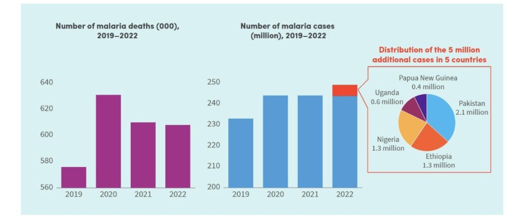 2023: Nuevos avances y desafíos en la lucha global contra la malaria ...